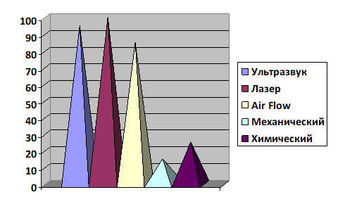 Эффективность различных методов удаления зубного камня (%)