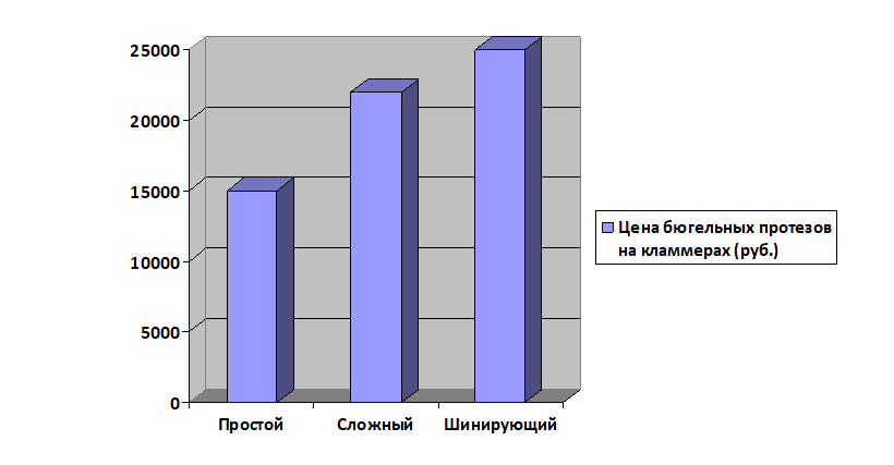 Стоимость бюгельных протезов на кламмерах