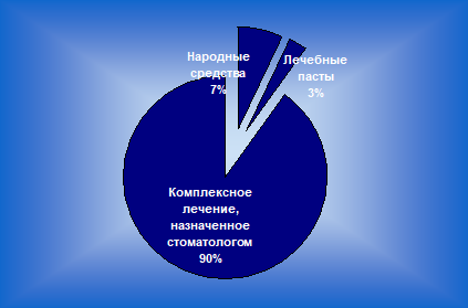 Как укрепить десну: средства для укрепления в домашних условиях