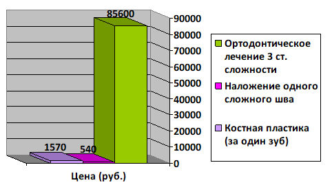 Цены на работы по хирургическому исправлению прикуса